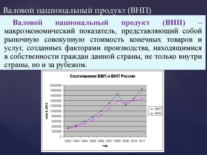 Валовой национальный продукт (ВНП)