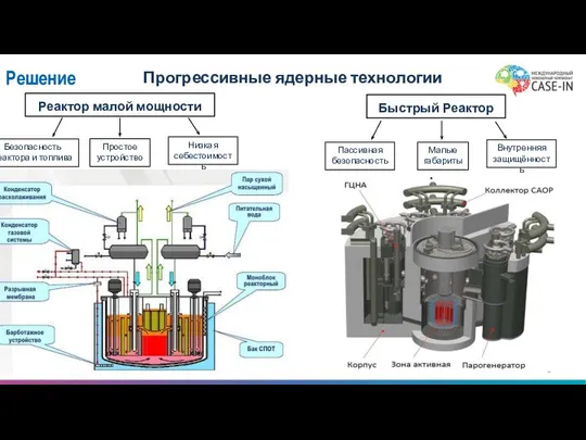 Прогрессивные ядерные технологии Реактор малой мощности Решение Безопасность реактора и топлива