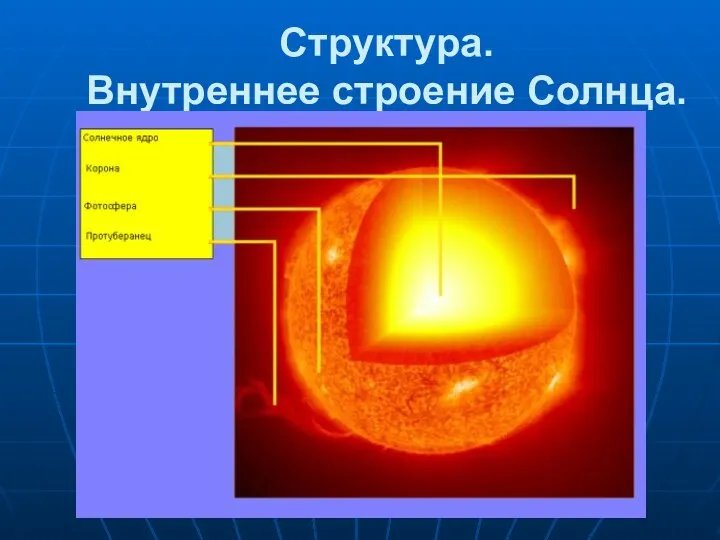 Структура. Внутреннее строение Солнца.