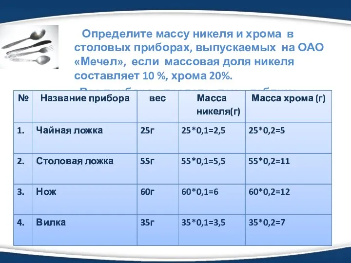 Определите массу никеля и хрома в столовых приборах, выпускаемых на ОАО