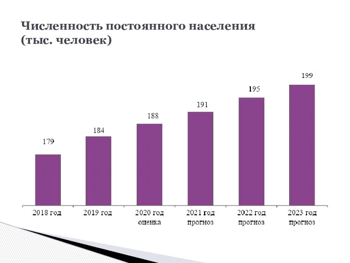 Численность постоянного населения (тыс. человек)