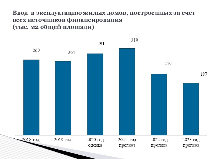 Ввод в эксплуатацию жилых домов, построенных за счет всех источников финансирования (тыс. м2 общей площади)