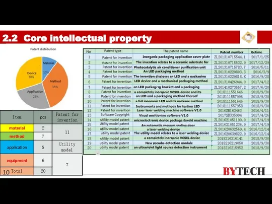 2.2 Core intellectual property 10