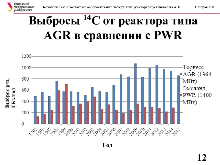 Выбросы 14C от реактора типа AGR в сравнении с PWR Экономическое