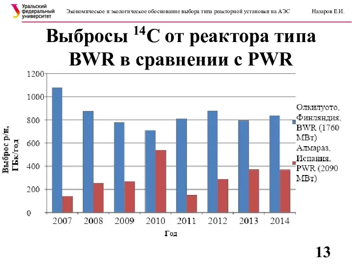 Выбросы 14C от реактора типа BWR в сравнении с PWR Экономическое