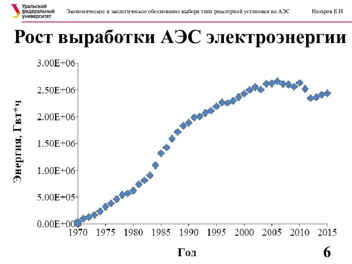 Рост выработки АЭС электроэнергии Экономическое и экологическое обоснование выбора типа реакторной установки на АЭС Назаров Е.И.