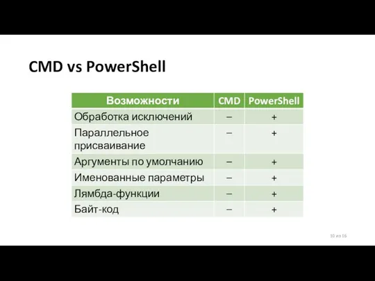 CMD vs PowerShell 10 из 16