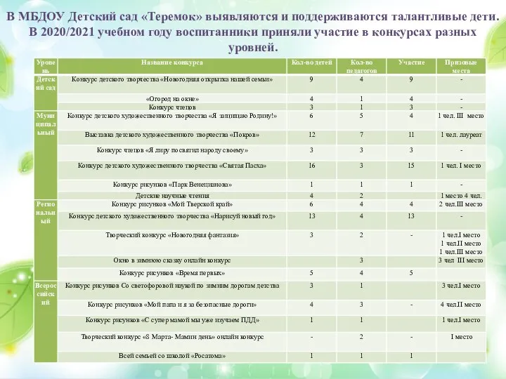 В МБДОУ Детский сад «Теремок» выявляются и поддерживаются талантливые дети. В