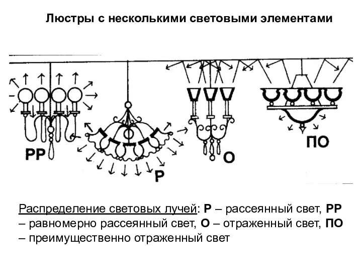 Люстры с несколькими световыми элементами Распределение световых лучей: Р – рассеянный