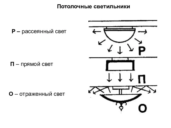 Потолочные светильники Р – рассеянный свет П – прямой свет О – отраженный свет