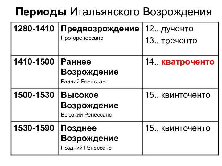 Периоды Итальянского Возрождения