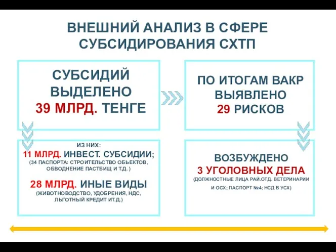 ВНЕШНИЙ АНАЛИЗ В СФЕРЕ СУБСИДИРОВАНИЯ СХТП СУБСИДИЙ ВЫДЕЛЕНО 39 МЛРД. ТЕНГЕ