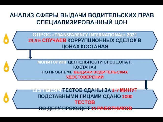 ОПРОС «TRANSPARENCY INTERNATIONAL» 2021 23,5% СЛУЧАЕВ КОРРУПЦИОННЫХ СДЕЛОК В ЦОНАХ КОСТАНАЯ