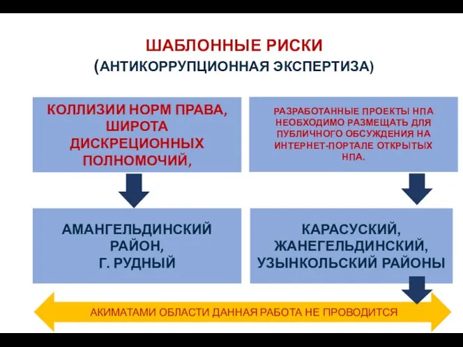 ШАБЛОННЫЕ РИСКИ (АНТИКОРРУПЦИОННАЯ ЭКСПЕРТИЗА) КОЛЛИЗИИ НОРМ ПРАВА, ШИРОТА ДИСКРЕЦИОННЫХ ПОЛНОМОЧИЙ, АМАНГЕЛЬДИНСКИЙ