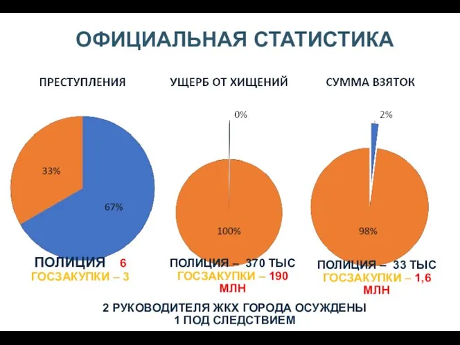 ПОЛИЦИЯ – 6 ГОСЗАКУПКИ – 3 ПОЛИЦИЯ – 370 ТЫС ГОСЗАКУПКИ