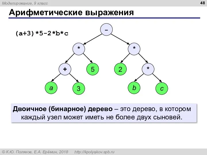 Арифметические выражения Двоичное (бинарное) дерево – это дерево, в котором каждый