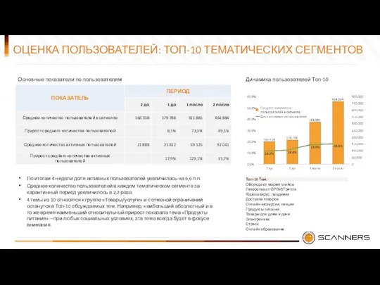 ОЦЕНКА ПОЛЬЗОВАТЕЛЕЙ: ТОП-10 ТЕМАТИЧЕСКИХ СЕГМЕНТОВ По итогам 4 недели доля активных