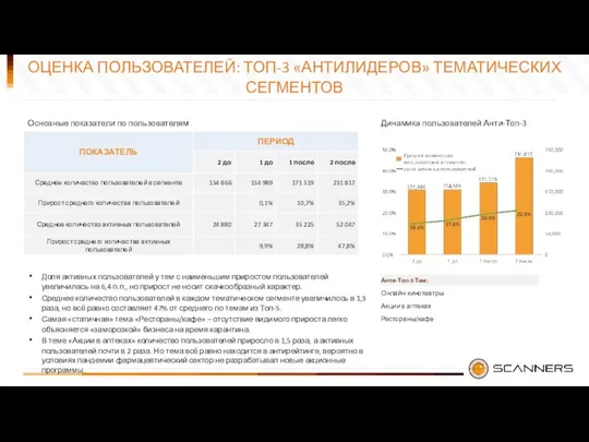 ОЦЕНКА ПОЛЬЗОВАТЕЛЕЙ: ТОП-3 «АНТИЛИДЕРОВ» ТЕМАТИЧЕСКИХ СЕГМЕНТОВ Доля активных пользователей у тем