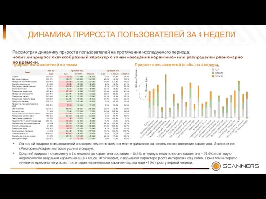 ДИНАМИКА ПРИРОСТА ПОЛЬЗОВАТЕЛЕЙ ЗА 4 НЕДЕЛИ Основной прирост пользователей в каждом