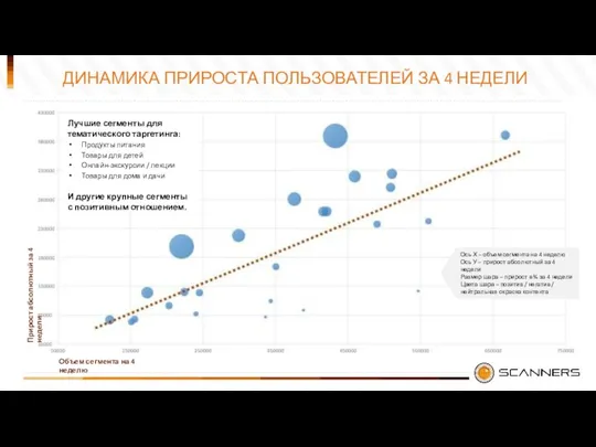 ДИНАМИКА ПРИРОСТА ПОЛЬЗОВАТЕЛЕЙ ЗА 4 НЕДЕЛИ Лучшие сегменты для тематического таргетинга: