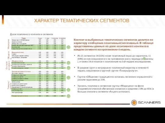 ХАРАКТЕР ТЕМАТИЧЕСКИХ СЕГМЕНТОВ Доля позитивного контента в сегменте Медицина Общение Он-лайн