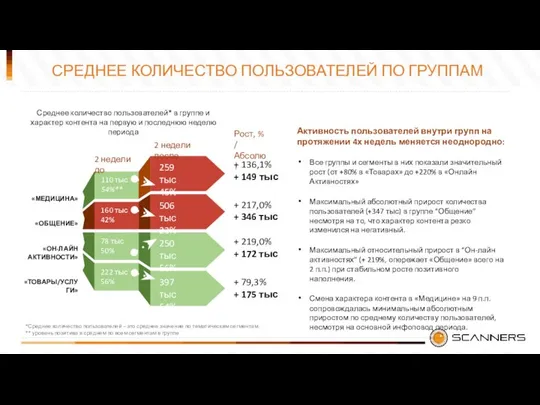 СРЕДНЕЕ КОЛИЧЕСТВО ПОЛЬЗОВАТЕЛЕЙ ПО ГРУППАМ *Среднее количество пользователей – это среднее