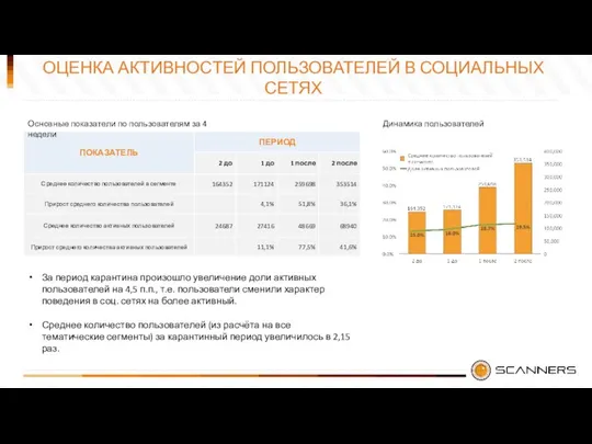 ОЦЕНКА АКТИВНОСТЕЙ ПОЛЬЗОВАТЕЛЕЙ В СОЦИАЛЬНЫХ СЕТЯХ За период карантина произошло увеличение