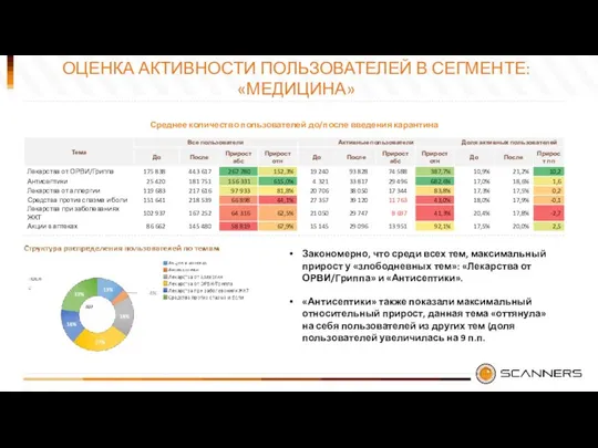 ОЦЕНКА АКТИВНОСТИ ПОЛЬЗОВАТЕЛЕЙ В СЕГМЕНТЕ: «МЕДИЦИНА» Закономерно, что среди всех тем,