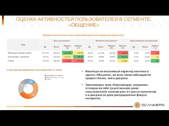 ОЦЕНКА АКТИВНОСТЕЙ ПОЛЬЗОВАТЕЛЕЙ В СЕГМЕНТЕ: «ОБЩЕНИЕ» Несмотря на негативный характер контента