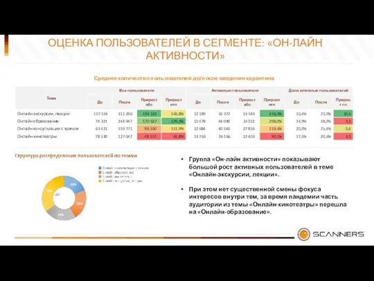 ОЦЕНКА ПОЛЬЗОВАТЕЛЕЙ В СЕГМЕНТЕ: «ОН-ЛАЙН АКТИВНОСТИ» Группа «Он-лайн активности» показывают большой