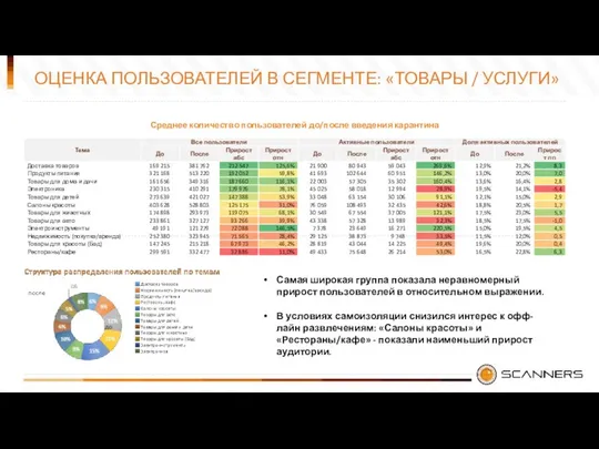 ОЦЕНКА ПОЛЬЗОВАТЕЛЕЙ В СЕГМЕНТЕ: «ТОВАРЫ / УСЛУГИ» Среднее количество пользователей до/после