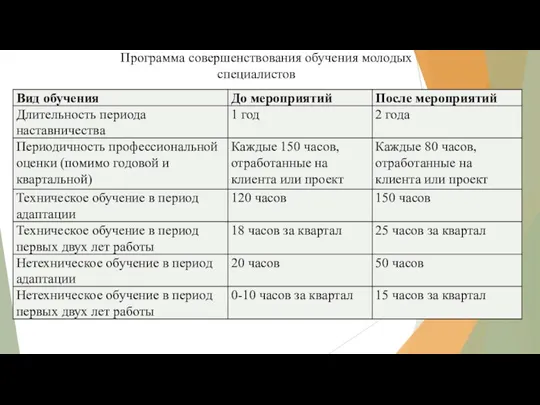 Программа совершенствования обучения молодых специалистов