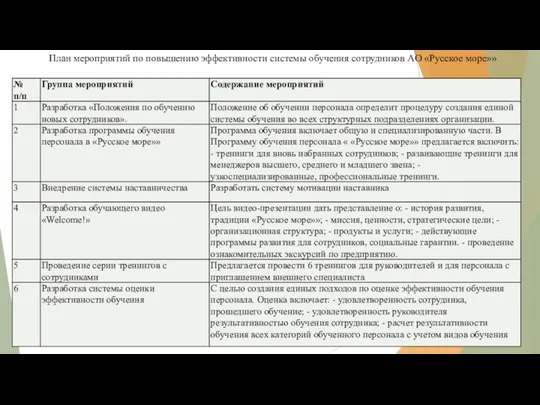 План мероприятий по повышению эффективности системы обучения сотрудников АО «Русское море»»