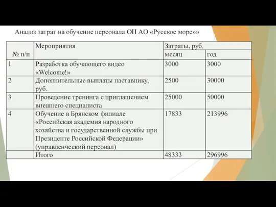 Анализ затрат на обучение персонала ОП АО «Русское море»»