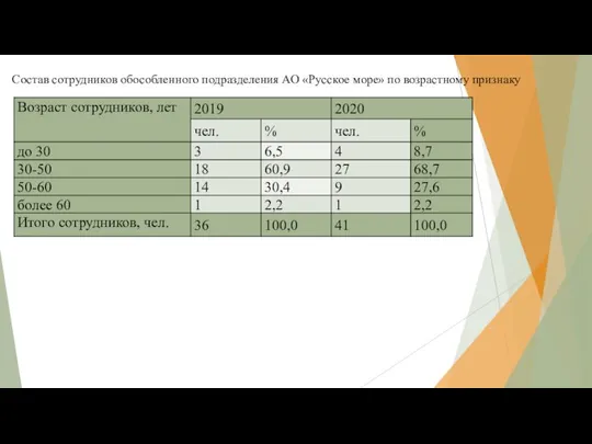 Состав сотрудников обособленного подразделения АО «Русское море» по возрастному признаку