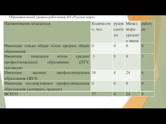 Образовательный уровень работников АО «Русское море»