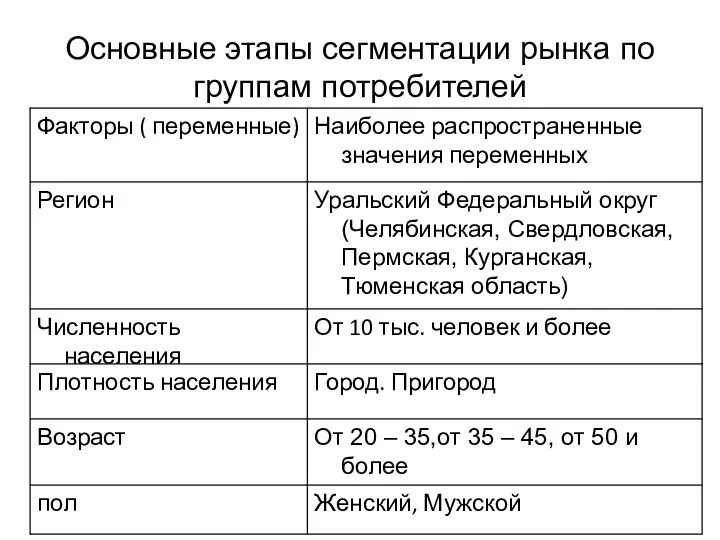 Основные этапы сегментации рынка по группам потребителей