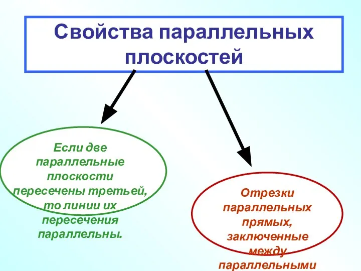 Свойства параллельных плоскостей