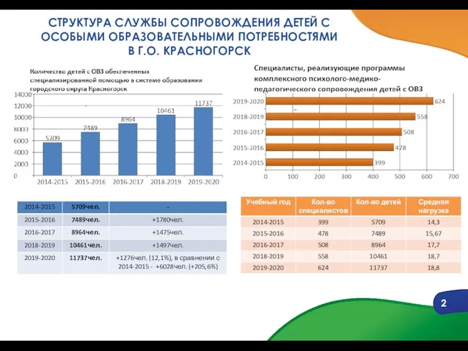 СТРУКТУРА СЛУЖБЫ СОПРОВОЖДЕНИЯ ДЕТЕЙ С ОСОБЫМИ ОБРАЗОВАТЕЛЬНЫМИ ПОТРЕБНОСТЯМИ В Г.О. КРАСНОГОРСК 2