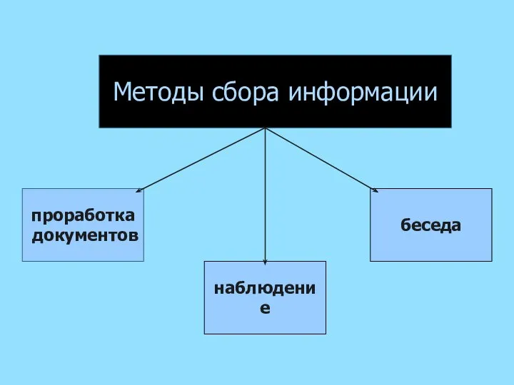 проработка документов наблюдение беседа Методы сбора информации