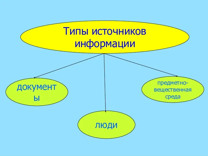 Типы источников информации документы люди предметно- вещественная среда