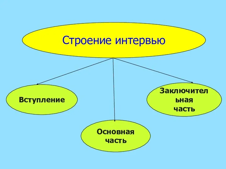 Строение интервью Вступление Основная часть Заключительная часть