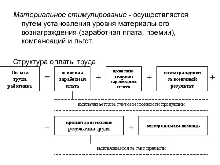 Материальное стимулирование - осуществляется путем установления уровня материального вознаграждения (заработная плата,