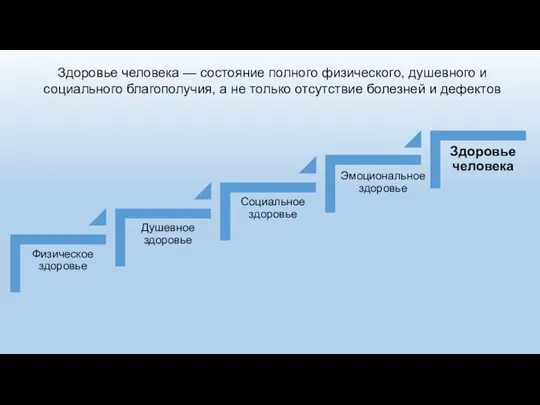 Здоровье человека — состояние полного физического, душевного и социального благополучия, а