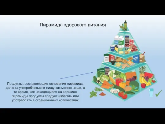 Пирамида здорового питания Продукты, составляющие основание пирамиды, должны употребляться в пищу