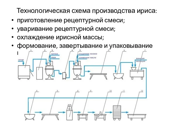 Технологическая схема производства ириса: приготовление рецептурной смеси; уваривание рецептурной смеси; охлаждение