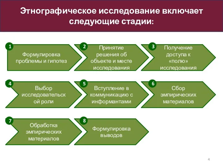 Этнографическое исследование включает следующие стадии: Формулировка проблемы и гипотез Принятие решения