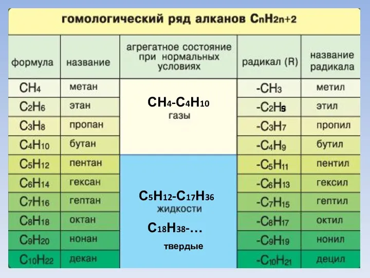 СН4-С4Н10 С5Н12-С17Н36 С18Н38-… твердые 5