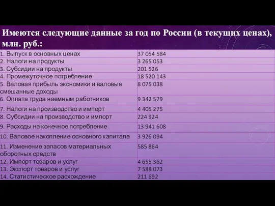 Имеются следующие данные за год по России (в текущих ценах), млн. руб.: