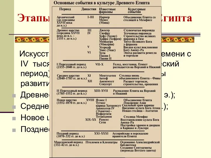 Искусство Египта начинает отсчет времени с IV тысячелетия до н.э. (додинастический